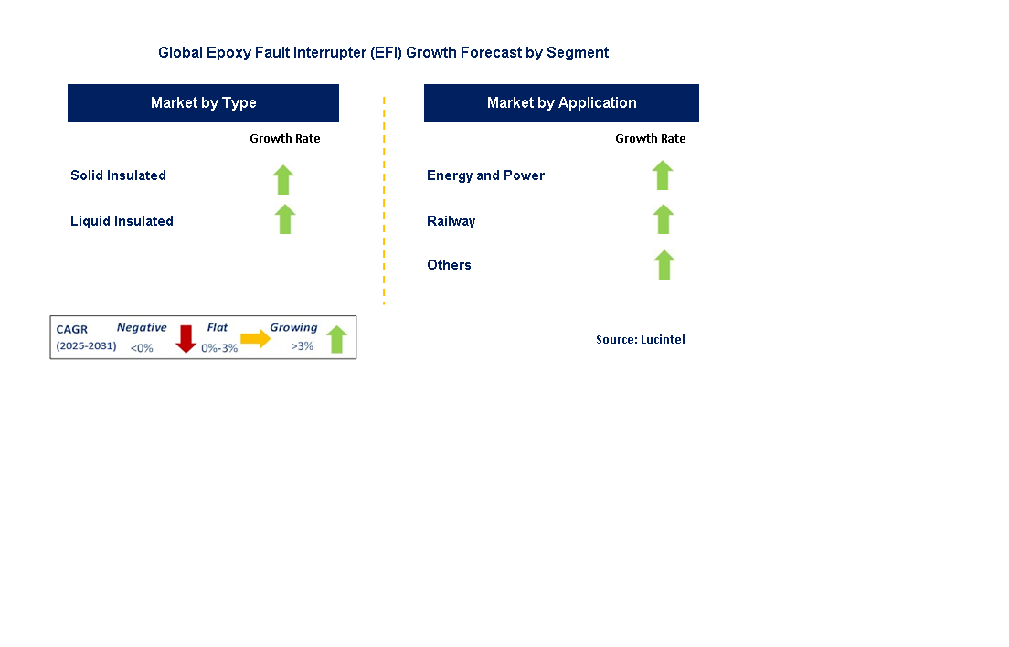 Epoxy Fault Interrupter Market Market by Segment